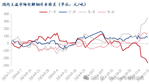 Mysteel日报：沪粤升水价差持续拉大 电解铜升水重心延续上抬（11.13）-第6张图片-国津软件-十年只做一个产品!IT--系统,B--系统,IT--,ITIL！