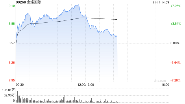 金蝶国际早盘涨逾5% 近日发布AI原生移动应用苍穹APP-第1张图片-国津软件-十年只做一个产品!IT--系统,B--系统,IT--,ITIL！