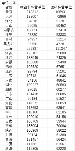 31省份平均工资知多少？21省份非私营单位超10万，7省份采矿业最高-第1张图片-国津软件-十年只做一个产品!IT--系统,B--系统,IT--,ITIL！