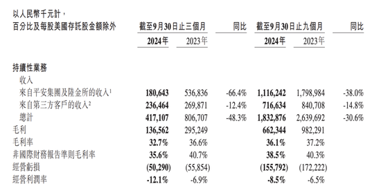 金融壹账通三季度归母净亏损0.3亿元，同比收窄41.9%-第1张图片-国津软件-十年只做一个产品!IT--系统,B--系统,IT--,ITIL！