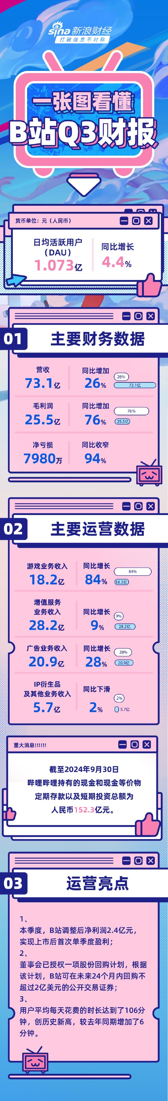 看图：B站第三季度营收73.1亿元 实现上市后首次单季度盈利-第1张图片-国津软件-十年只做一个产品!IT--系统,B--系统,IT--,ITIL！