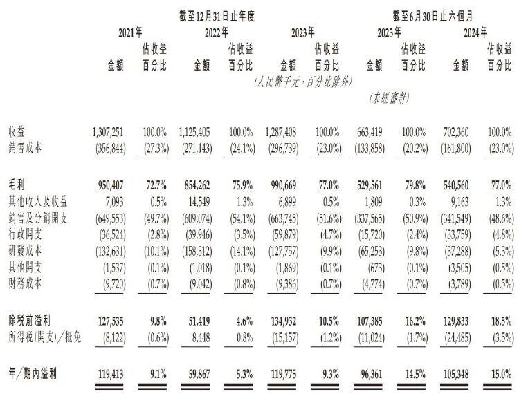 IPO雷达｜背靠华东医药 九源基因押宝“减肥神药”拟赴港上市 正着手公司更名-第2张图片-国津软件-十年只做一个产品!IT--系统,B--系统,IT--,ITIL！