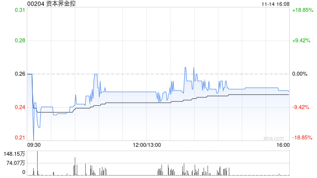 资本界金控完成配售1.73亿股 净筹约3980万港元-第1张图片-国津软件-十年只做一个产品!IT--系统,B--系统,IT--,ITIL！