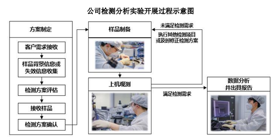 赋能半导体产业链高质量发展，胜科纳米科创板IPO上会在即-第1张图片-国津软件-十年只做一个产品!IT--系统,B--系统,IT--,ITIL！