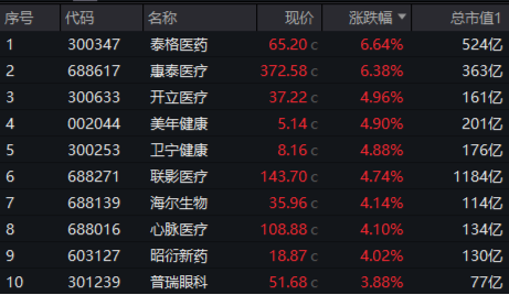 高盛上调行业评级，医疗服务、器械联袂拉涨！医疗ETF（512170）放量摸高2.59%！超5亿元资金提前埋伏！-第2张图片-国津软件-十年只做一个产品!IT--系统,B--系统,IT--,ITIL！