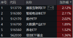 下一波攻势汹涌澎湃？A+H股AI应用同时爆发！港股互联网ETF（513770）拉涨2.12%，大数据产业ETF劲升1.89%-第1张图片-国津软件-十年只做一个产品!IT--系统,B--系统,IT--,ITIL！