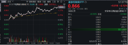 下一波攻势汹涌澎湃？A+H股AI应用同时爆发！港股互联网ETF（513770）拉涨2.12%，大数据产业ETF劲升1.89%-第3张图片-国津软件-十年只做一个产品!IT--系统,B--系统,IT--,ITIL！