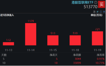 下一波攻势汹涌澎湃？A+H股AI应用同时爆发！港股互联网ETF（513770）拉涨2.12%，大数据产业ETF劲升1.89%-第5张图片-国津软件-十年只做一个产品!IT--系统,B--系统,IT--,ITIL！