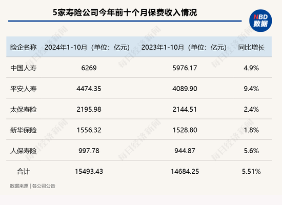 五大上市险企前十月保费收入达2.52万亿元！产品切换叠加“开门红”筹备 寿险保费增速放缓-第1张图片-国津软件-十年只做一个产品!IT--系统,B--系统,IT--,ITIL！