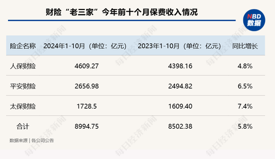 五大上市险企前十月保费收入达2.52万亿元！产品切换叠加“开门红”筹备 寿险保费增速放缓-第3张图片-国津软件-十年只做一个产品!IT--系统,B--系统,IT--,ITIL！