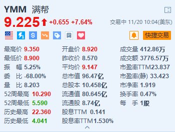 满帮涨超7.6% 第三季营收同比增长33.9%创新高-第1张图片-国津软件-十年只做一个产品!IT--系统,B--系统,IT--,ITIL！