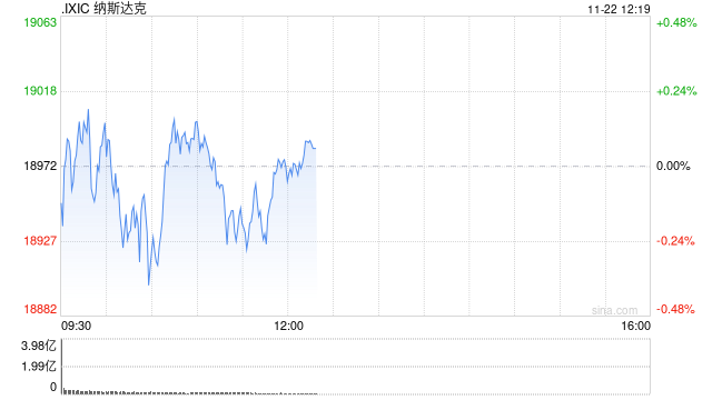 午盘：美股涨跌不一 市场关注板块轮动迹象-第1张图片-国津软件-十年只做一个产品!IT--系统,B--系统,IT--,ITIL！