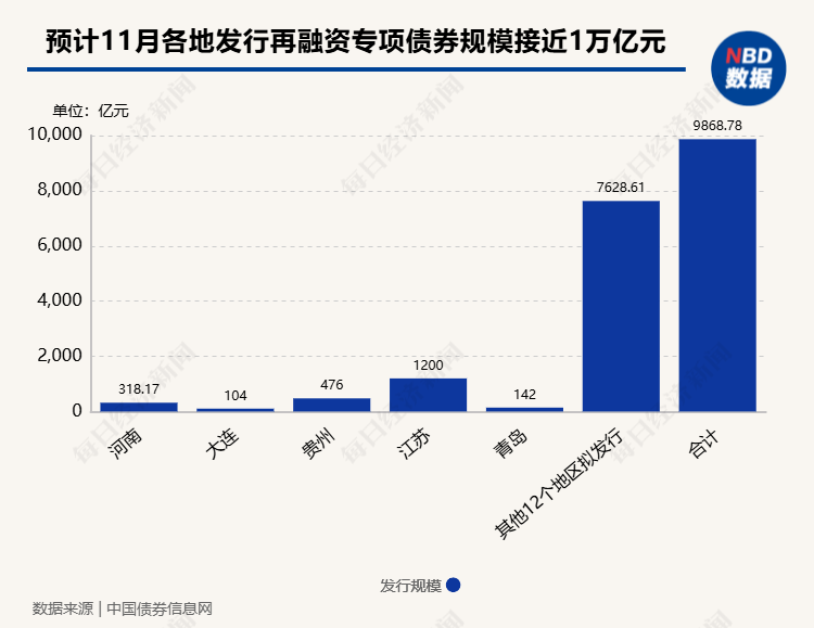 置换存量隐性债务！11月多地披露再融资专项债券发行计划，单日最高计划发行规模达3629亿元-第1张图片-国津软件-十年只做一个产品!IT--系统,B--系统,IT--,ITIL！