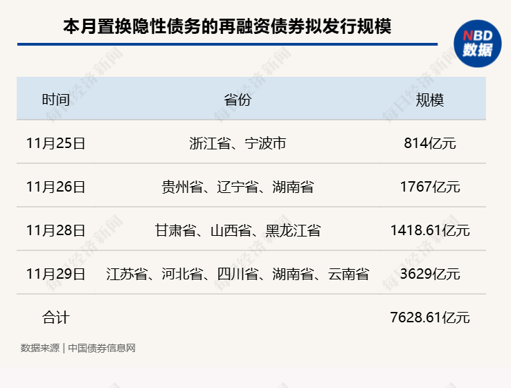 置换存量隐性债务！11月多地披露再融资专项债券发行计划，单日最高计划发行规模达3629亿元-第2张图片-国津软件-十年只做一个产品!IT--系统,B--系统,IT--,ITIL！