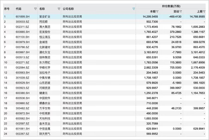 手握30万亿，最敢赌A股的外资中东资本，还在疯狂加仓！-第4张图片-国津软件-十年只做一个产品!IT--系统,B--系统,IT--,ITIL！