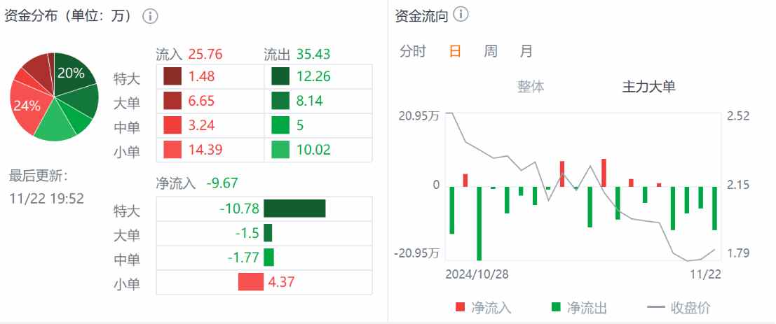 Q3财报利好难阻股价迫近上市新低，小牛电动困境反转何时启动？-第2张图片-国津软件-十年只做一个产品!IT--系统,B--系统,IT--,ITIL！