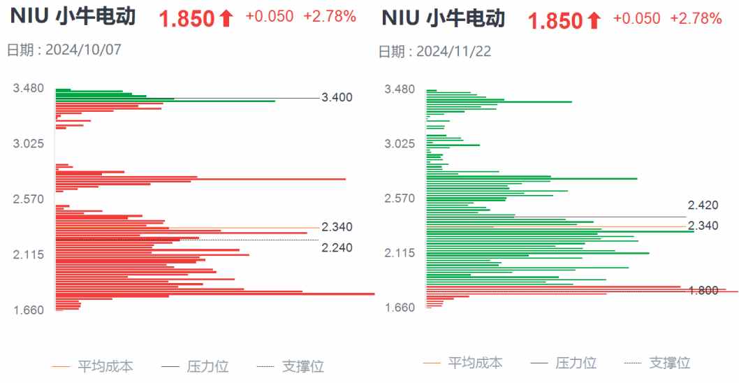 Q3财报利好难阻股价迫近上市新低，小牛电动困境反转何时启动？-第3张图片-国津软件-十年只做一个产品!IT--系统,B--系统,IT--,ITIL！