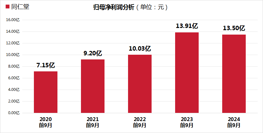 同仁堂股价大跌24.99%，三重财务压力凸显，毛利率创5年新低！-第2张图片-国津软件-十年只做一个产品!IT--系统,B--系统,IT--,ITIL！