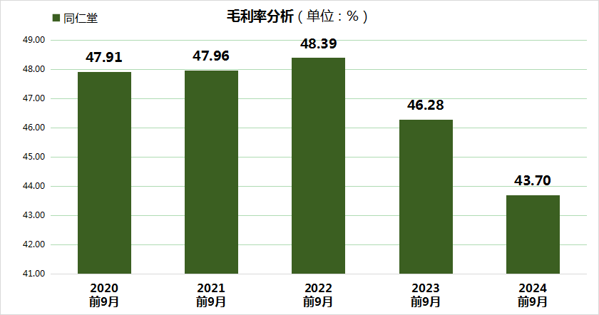 同仁堂股价大跌24.99%，三重财务压力凸显，毛利率创5年新低！-第3张图片-国津软件-十年只做一个产品!IT--系统,B--系统,IT--,ITIL！