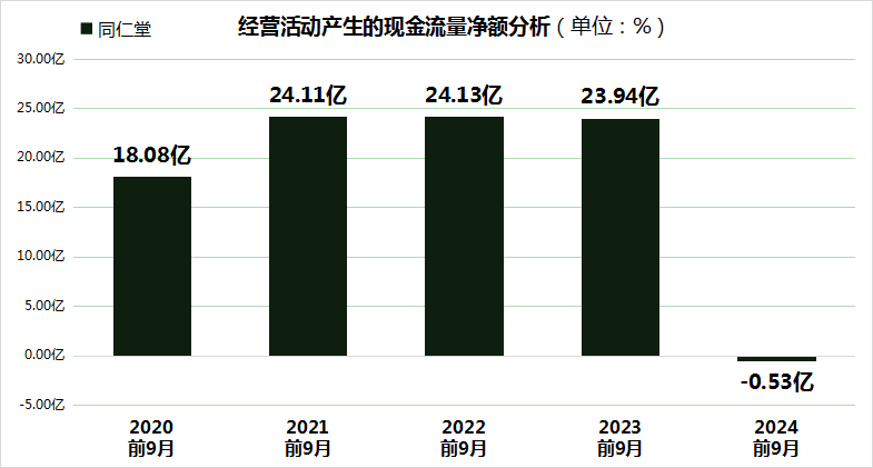 同仁堂股价大跌24.99%，三重财务压力凸显，毛利率创5年新低！-第4张图片-国津软件-十年只做一个产品!IT--系统,B--系统,IT--,ITIL！