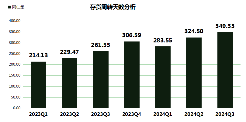 同仁堂股价大跌24.99%，三重财务压力凸显，毛利率创5年新低！-第5张图片-国津软件-十年只做一个产品!IT--系统,B--系统,IT--,ITIL！