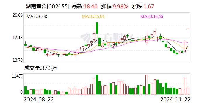 湖南黄金：关注到媒体报道平江发现超40条金矿脉 最终能够注入上市公司的黄金资源以评审备案的储量为准-第1张图片-国津软件-十年只做一个产品!IT--系统,B--系统,IT--,ITIL！