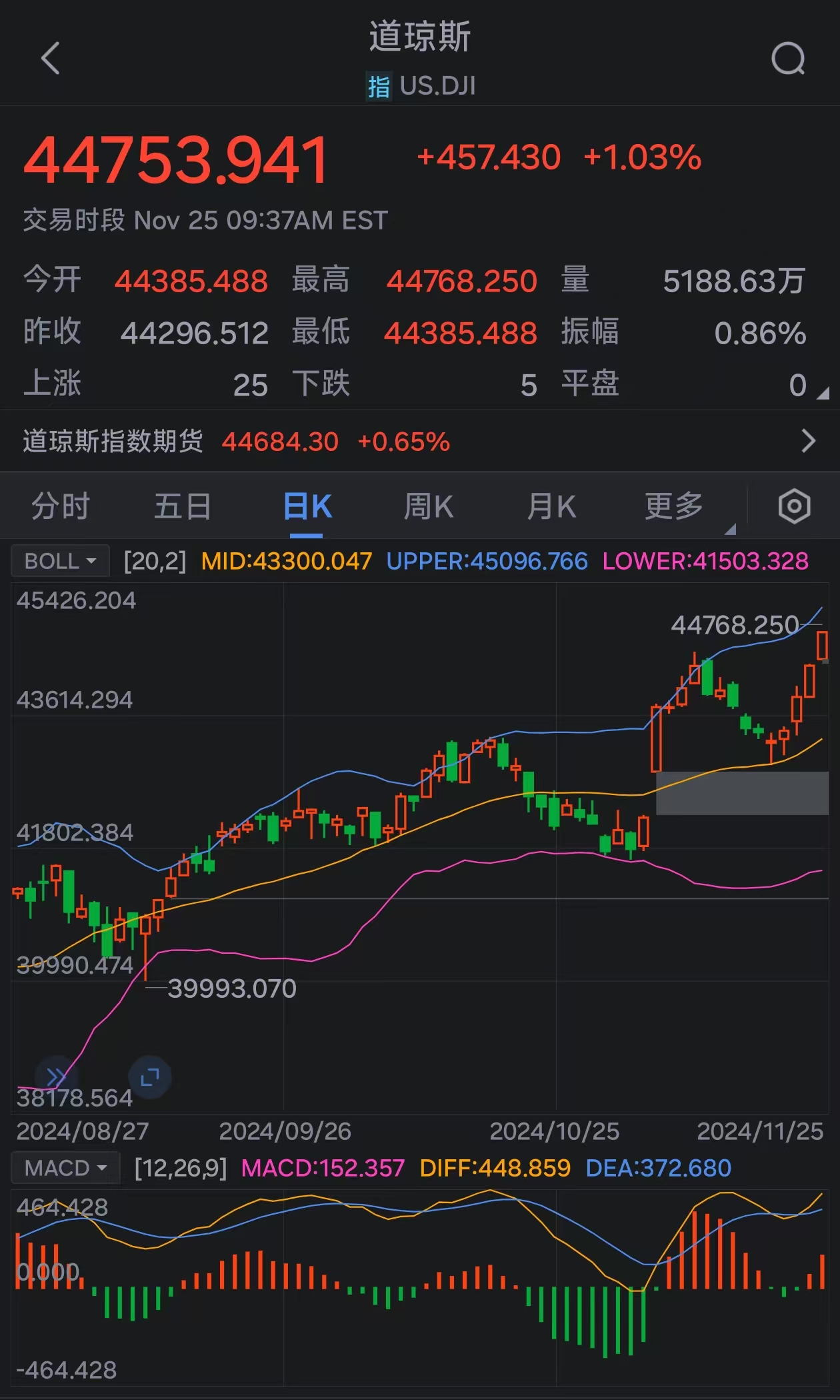 道指涨超1% 刷新历史高位-第1张图片-国津软件-十年只做一个产品!IT--系统,B--系统,IT--,ITIL！