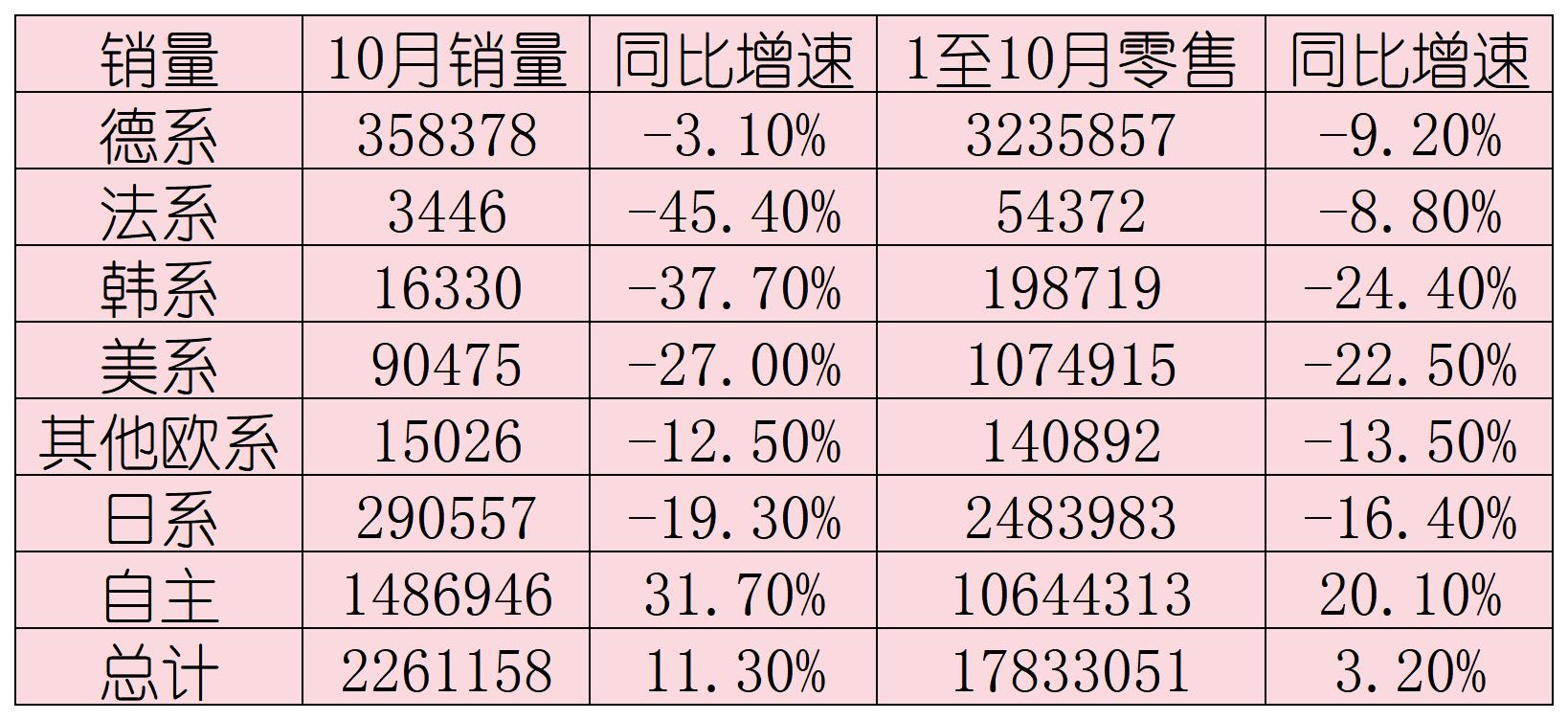 中国品牌乘用车销量占比首次突破七成-第1张图片-国津软件-十年只做一个产品!IT--系统,B--系统,IT--,ITIL！