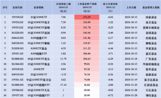 招商A500指数ETF（560610）昨日净流入0.03亿元，同类排名倒数第二-第1张图片-国津软件-十年只做一个产品!IT--系统,B--系统,IT--,ITIL！