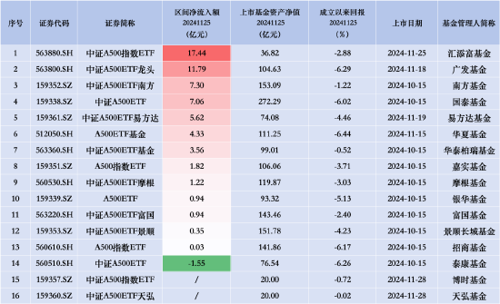 招商A500指数ETF（560610）昨日净流入0.03亿元，同类排名倒数第二-第2张图片-国津软件-十年只做一个产品!IT--系统,B--系统,IT--,ITIL！