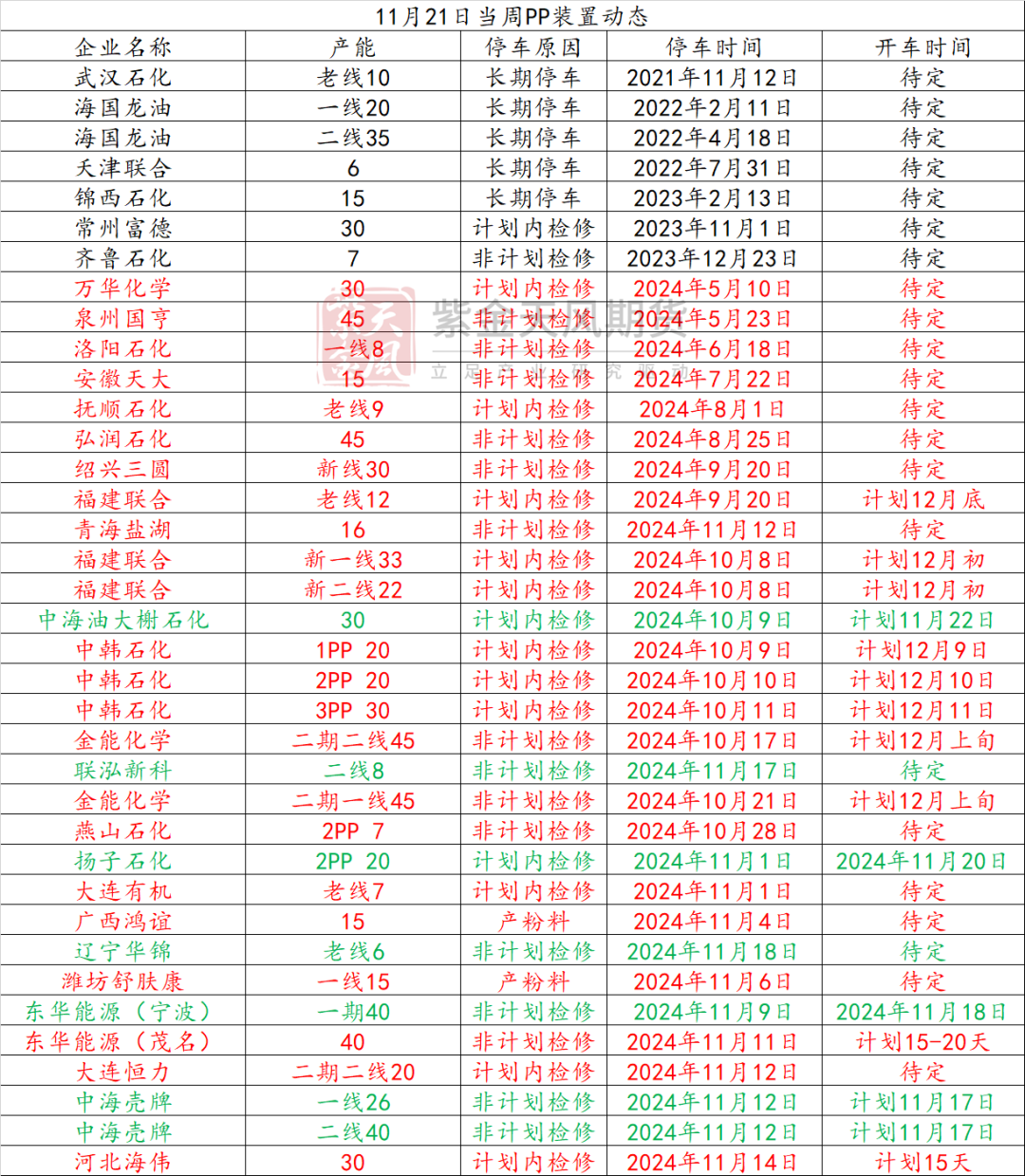 聚烯烃：检修逐渐重启-第9张图片-国津软件-十年只做一个产品!IT--系统,B--系统,IT--,ITIL！