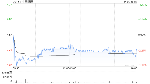 花旗：维持中国旺旺“买入”评级 目标价6.62港元-第1张图片-国津软件-十年只做一个产品!IT--系统,B--系统,IT--,ITIL！