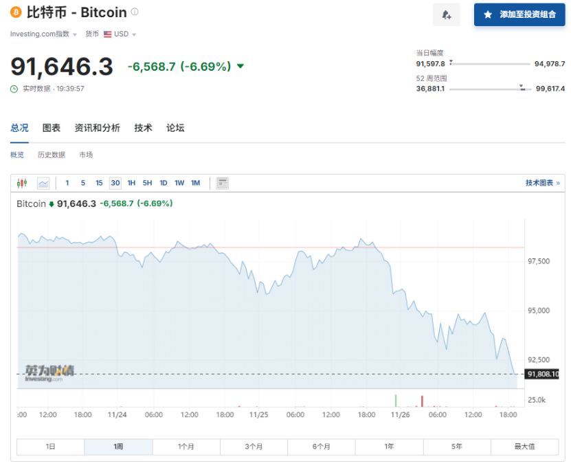 突然，集体杀跌！超22万人爆仓-第1张图片-国津软件-十年只做一个产品!IT--系统,B--系统,IT--,ITIL！