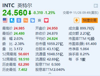 英特尔跌1.25% 美国商务部对其补贴“缩水”至79亿美元-第1张图片-国津软件-十年只做一个产品!IT--系统,B--系统,IT--,ITIL！