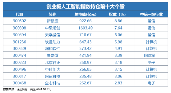 全球科技巅峰之战！全市场首只创业板人工智能ETF今日光速首发-第1张图片-国津软件-十年只做一个产品!IT--系统,B--系统,IT--,ITIL！