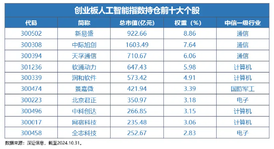 Reset中国AI投资新坐标！全市场首只创业板人工智能ETF今日创世首发-第1张图片-国津软件-十年只做一个产品!IT--系统,B--系统,IT--,ITIL！