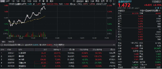 金融科技集体冲高！汇金科技20CM涨停，金融科技ETF（159851）拉涨3%！“技术驱动+政策红利”双重加持-第1张图片-国津软件-十年只做一个产品!IT--系统,B--系统,IT--,ITIL！