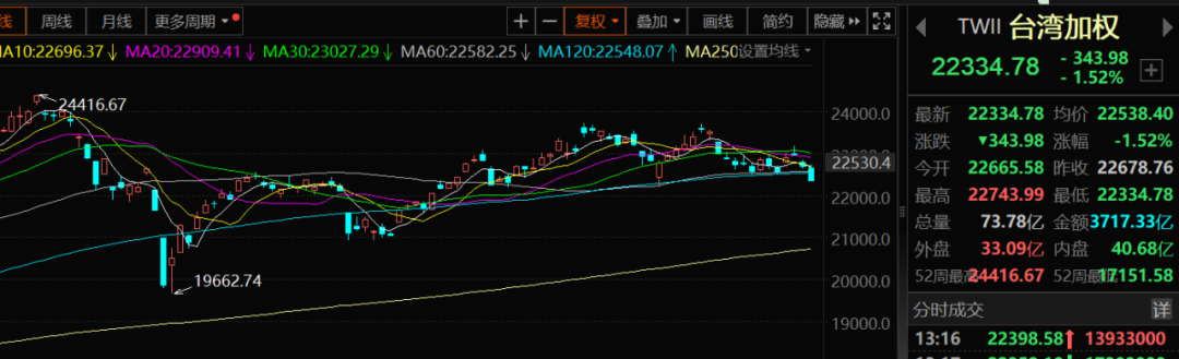 台湾股市，突然杀跌！-第1张图片-国津软件-十年只做一个产品!IT--系统,B--系统,IT--,ITIL！