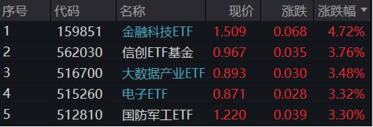 突发！A港携手转强，大科技秀傲人弹性，金融科技ETF（159851）飙涨近5%，“当红炸子鸡”AI重磅上新！-第1张图片-国津软件-十年只做一个产品!IT--系统,B--系统,IT--,ITIL！