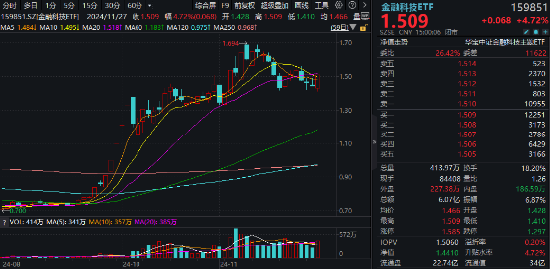 突发！A港携手转强，大科技秀傲人弹性，金融科技ETF（159851）飙涨近5%，“当红炸子鸡”AI重磅上新！-第3张图片-国津软件-十年只做一个产品!IT--系统,B--系统,IT--,ITIL！