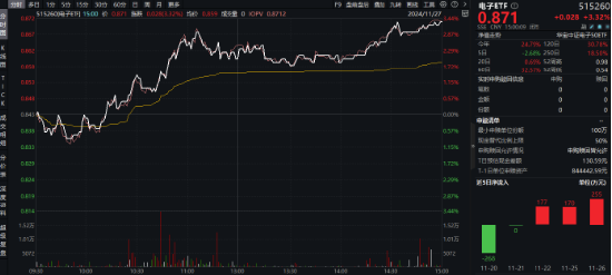 突发！A港携手转强，大科技秀傲人弹性，金融科技ETF（159851）飙涨近5%，“当红炸子鸡”AI重磅上新！-第8张图片-国津软件-十年只做一个产品!IT--系统,B--系统,IT--,ITIL！