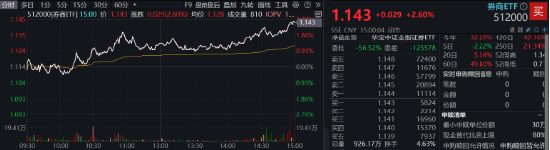 突发！A港携手转强，大科技秀傲人弹性，金融科技ETF（159851）飙涨近5%，“当红炸子鸡”AI重磅上新！-第10张图片-国津软件-十年只做一个产品!IT--系统,B--系统,IT--,ITIL！