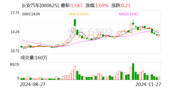 长安汽车：拟收购长安汽车金融有限公司20%股权-第1张图片-国津软件-十年只做一个产品!IT--系统,B--系统,IT--,ITIL！