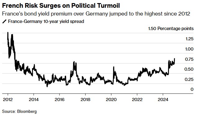 法国政局动荡升级：预算僵局引法德利差飙至2012年以来新高-第1张图片-国津软件-十年只做一个产品!IT--系统,B--系统,IT--,ITIL！