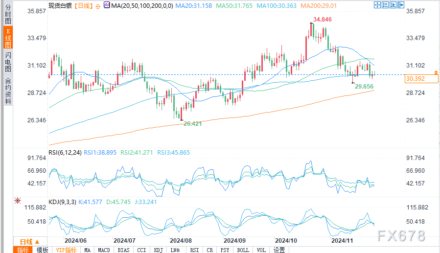 白银短期前景取决于PCE通胀数据和30.61美元关键支点-第2张图片-国津软件-十年只做一个产品!IT--系统,B--系统,IT--,ITIL！