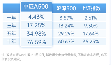 中证A500ETF，投资小贴士-第1张图片-国津软件-十年只做一个产品!IT--系统,B--系统,IT--,ITIL！