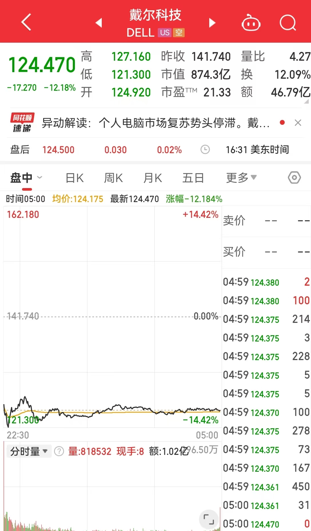 中国资产，大涨！美国公布重磅数据！美股收跌，英伟达一度跌超3.5%，微软遭调查，啥情况？-第3张图片-国津软件-十年只做一个产品!IT--系统,B--系统,IT--,ITIL！