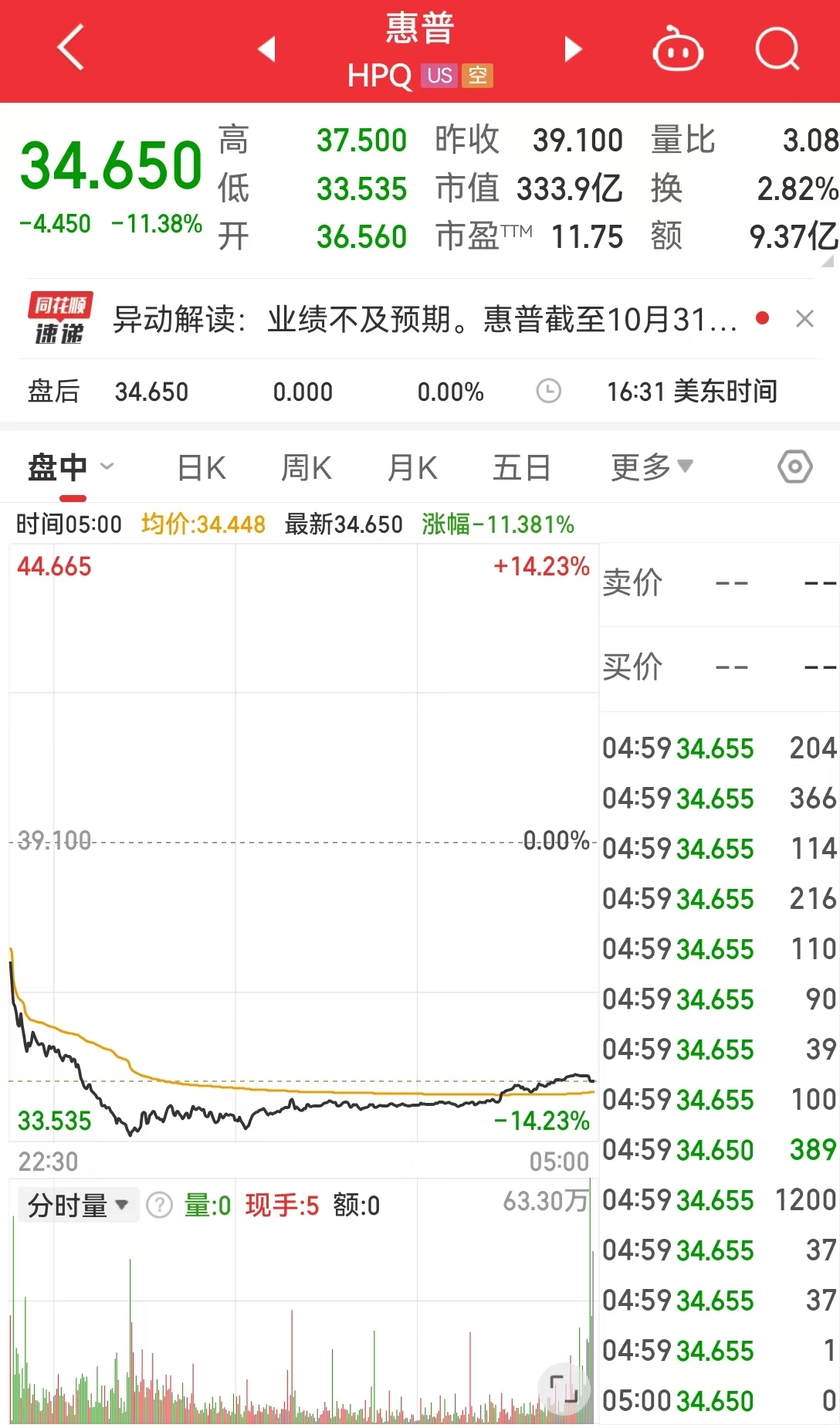 中国资产，大涨！美国公布重磅数据！美股收跌，英伟达一度跌超3.5%，微软遭调查，啥情况？-第4张图片-国津软件-十年只做一个产品!IT--系统,B--系统,IT--,ITIL！