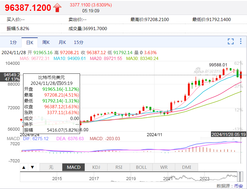 中国资产，大涨！美国公布重磅数据！美股收跌，英伟达一度跌超3.5%，微软遭调查，啥情况？-第5张图片-国津软件-十年只做一个产品!IT--系统,B--系统,IT--,ITIL！