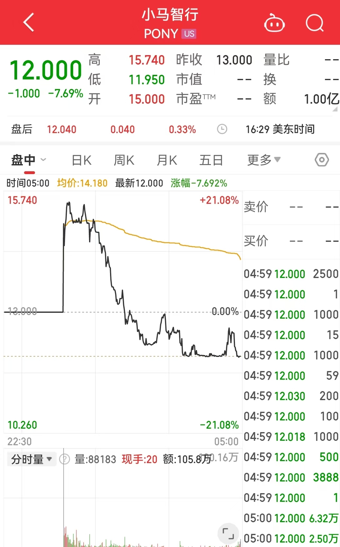 中国资产，大涨！美国公布重磅数据！美股收跌，英伟达一度跌超3.5%，微软遭调查，啥情况？-第6张图片-国津软件-十年只做一个产品!IT--系统,B--系统,IT--,ITIL！